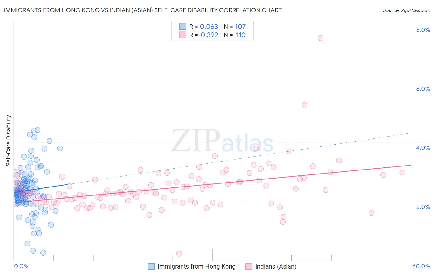 Immigrants from Hong Kong vs Indian (Asian) Self-Care Disability