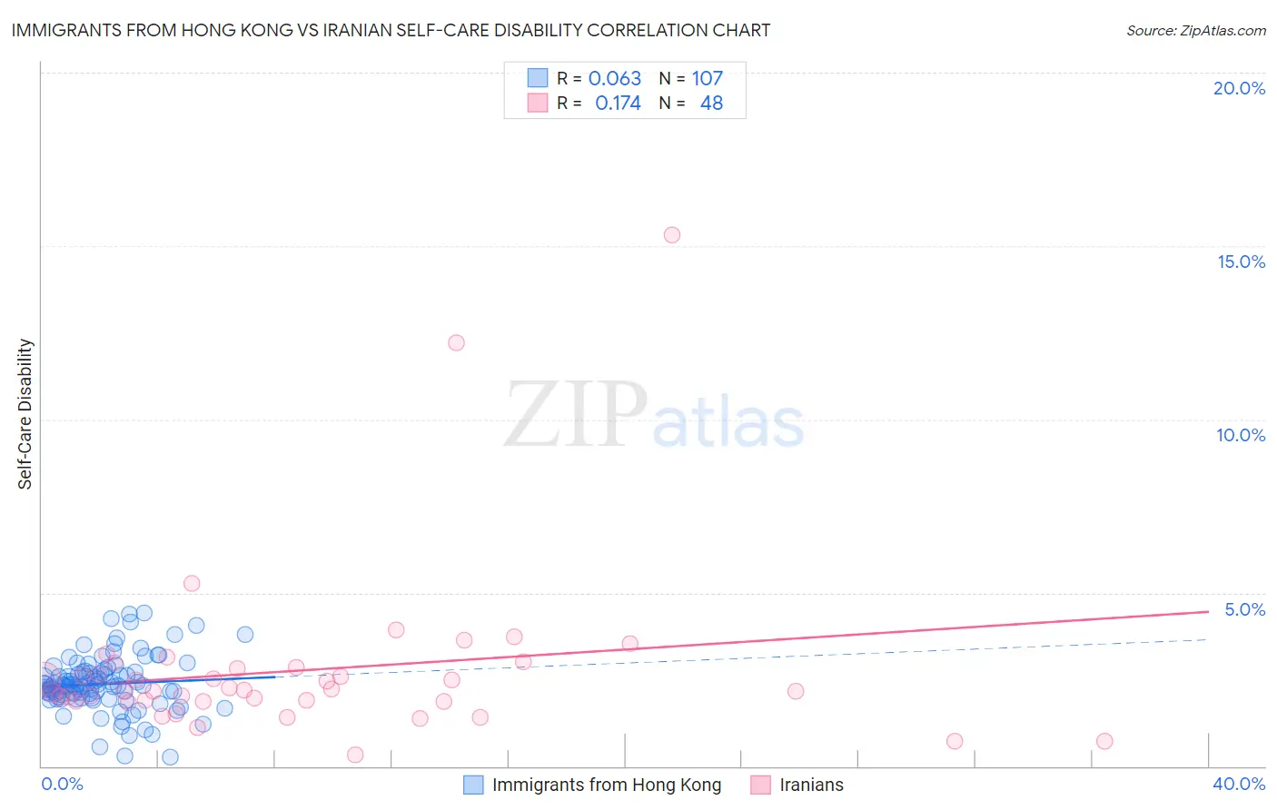 Immigrants from Hong Kong vs Iranian Self-Care Disability