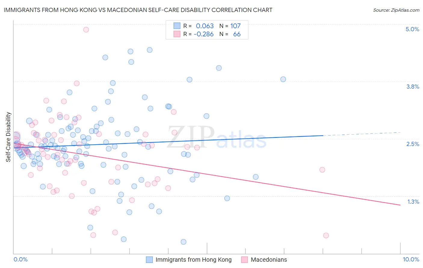 Immigrants from Hong Kong vs Macedonian Self-Care Disability