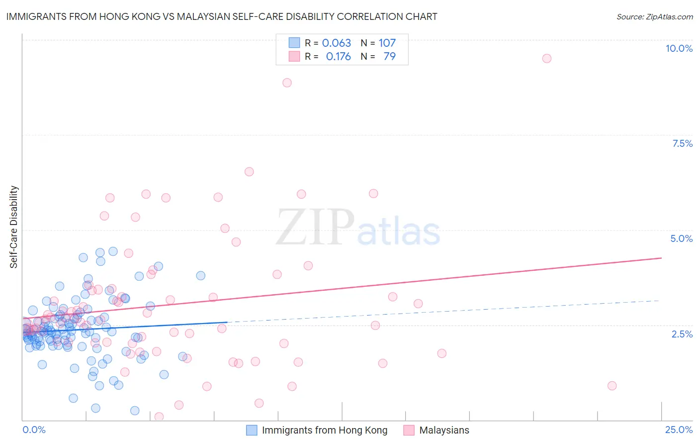 Immigrants from Hong Kong vs Malaysian Self-Care Disability