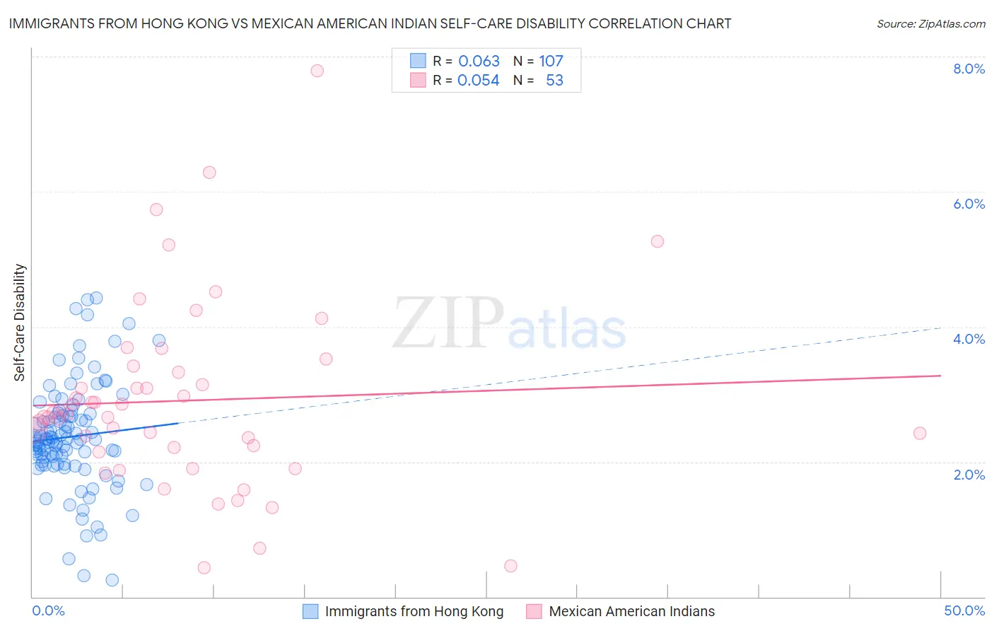 Immigrants from Hong Kong vs Mexican American Indian Self-Care Disability