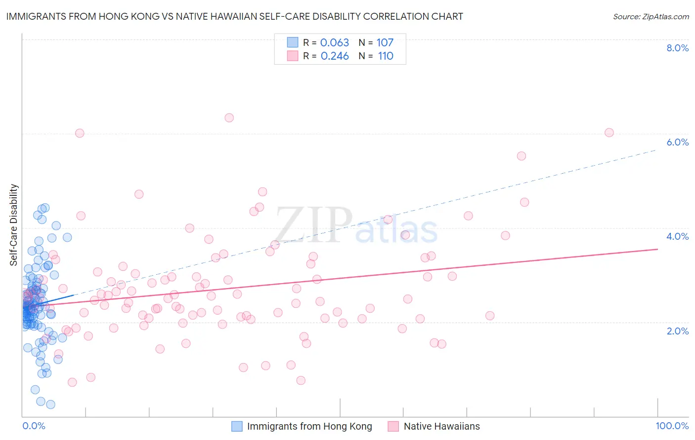 Immigrants from Hong Kong vs Native Hawaiian Self-Care Disability