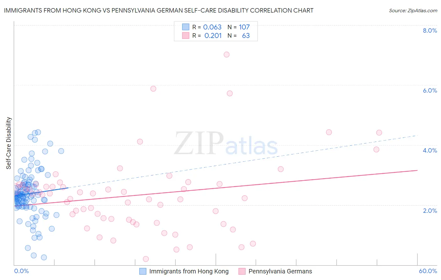 Immigrants from Hong Kong vs Pennsylvania German Self-Care Disability