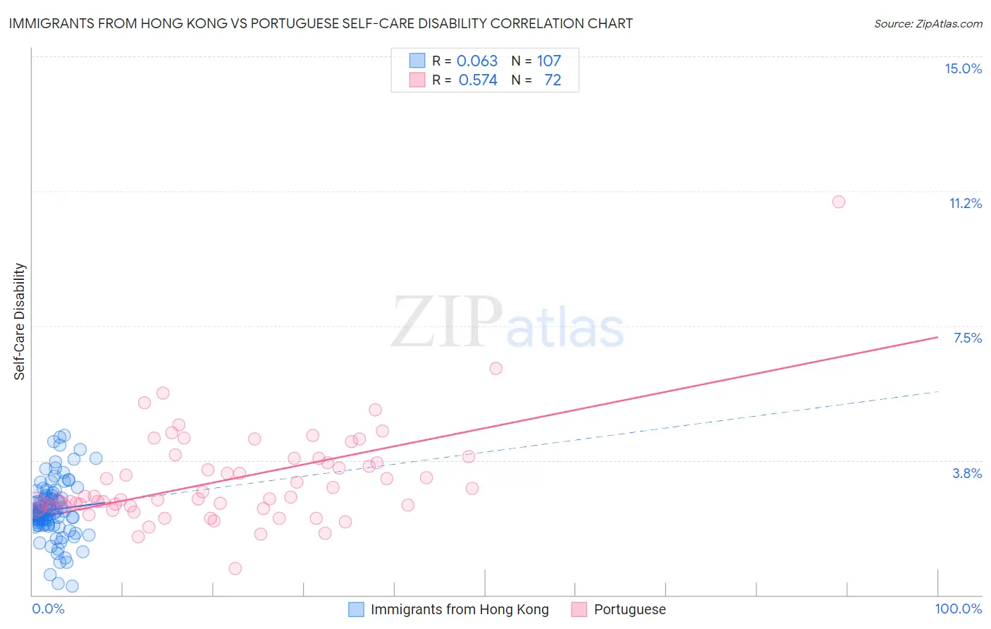 Immigrants from Hong Kong vs Portuguese Self-Care Disability