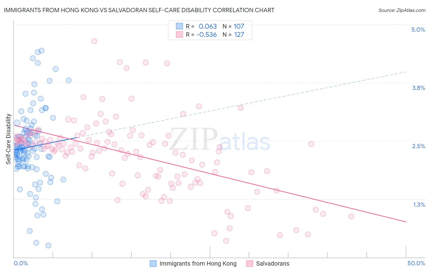 Immigrants from Hong Kong vs Salvadoran Self-Care Disability