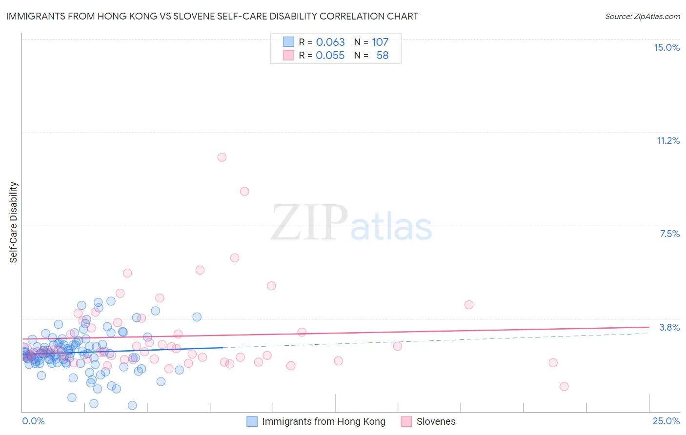 Immigrants from Hong Kong vs Slovene Self-Care Disability