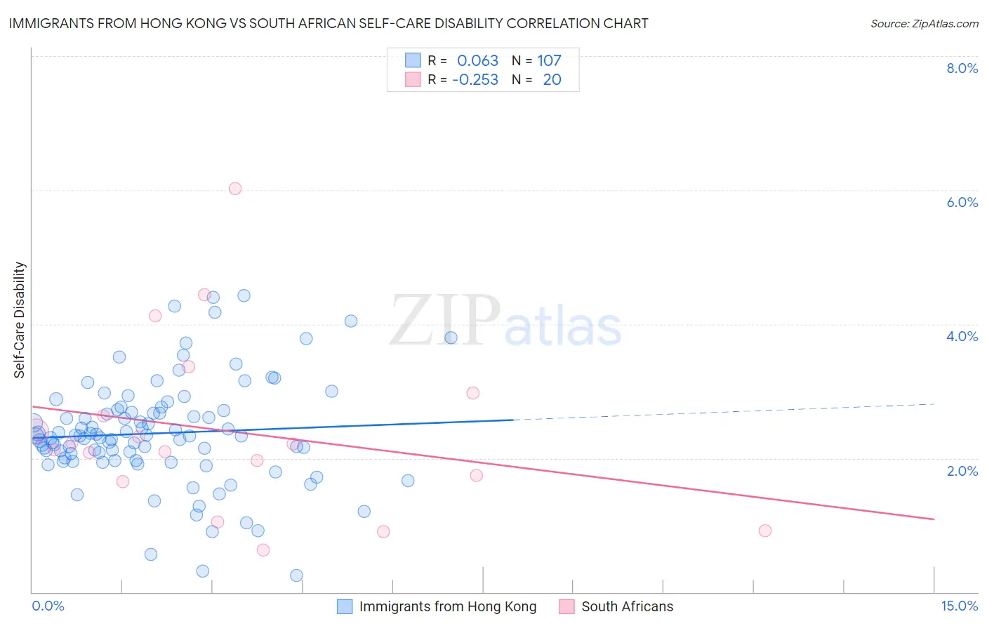 Immigrants from Hong Kong vs South African Self-Care Disability