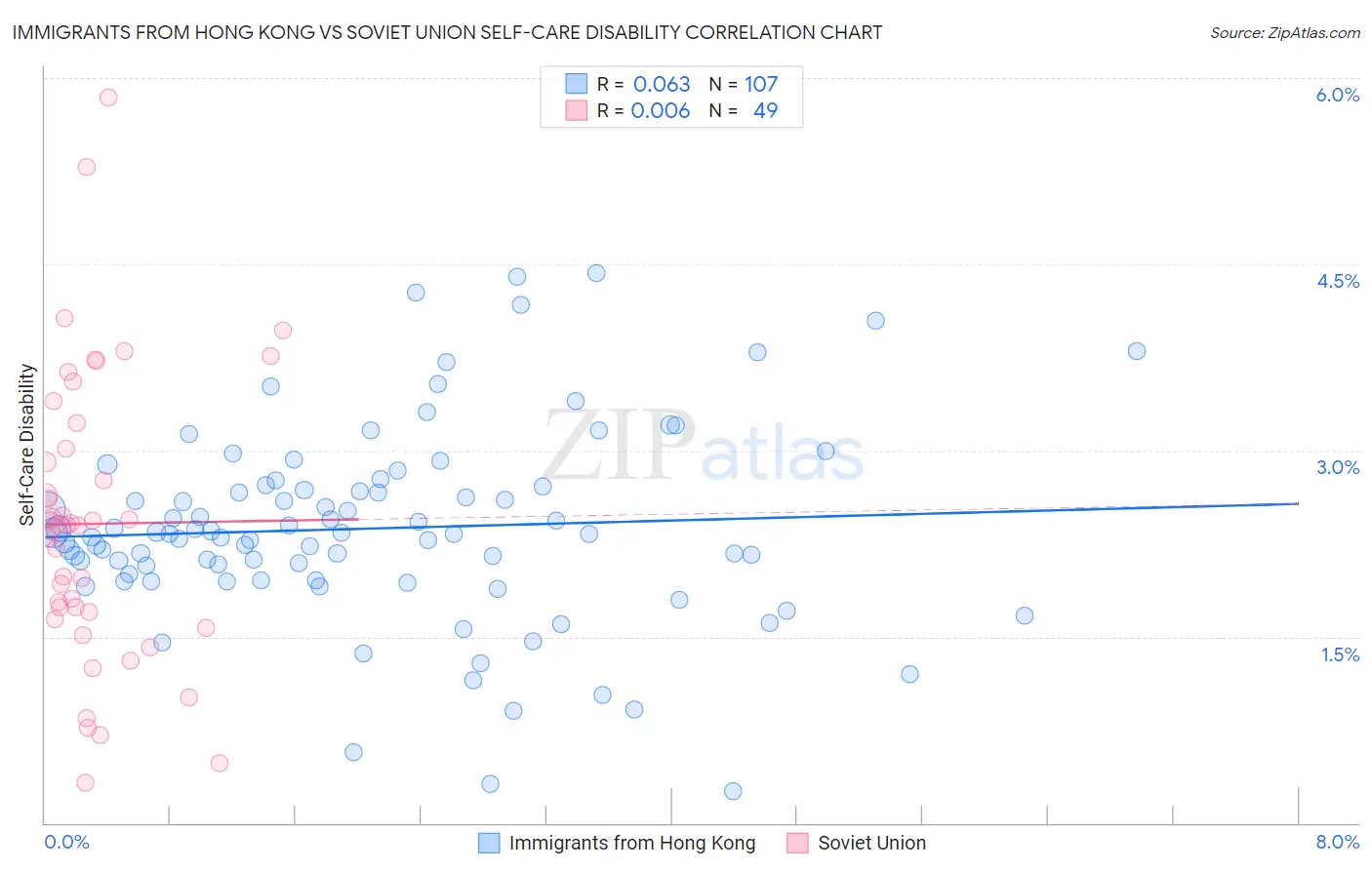 Immigrants from Hong Kong vs Soviet Union Self-Care Disability