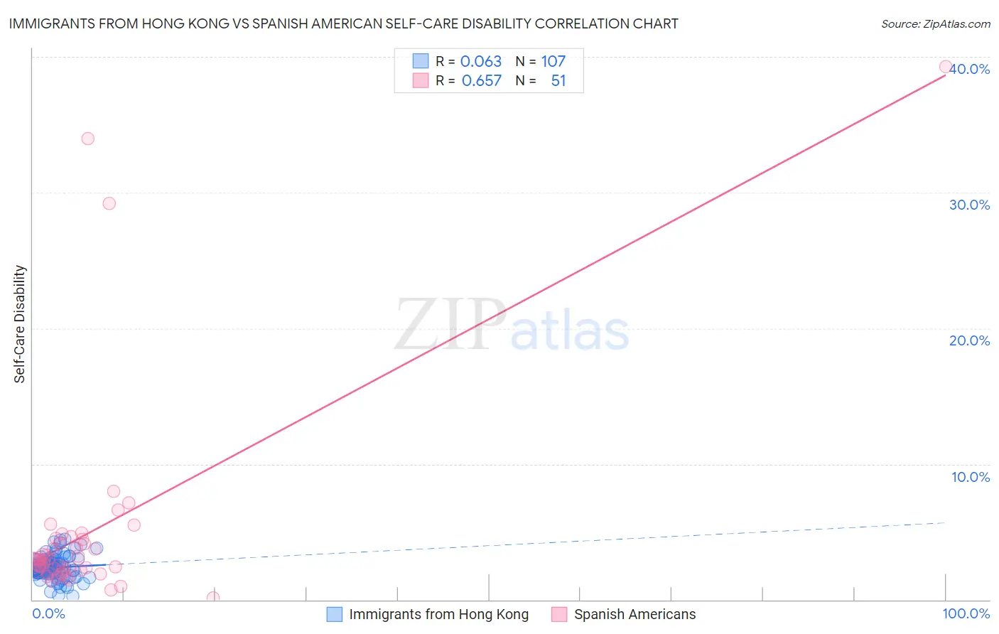 Immigrants from Hong Kong vs Spanish American Self-Care Disability