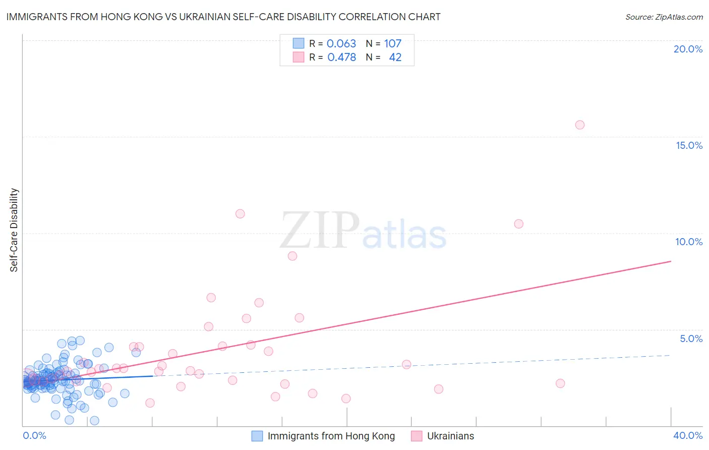 Immigrants from Hong Kong vs Ukrainian Self-Care Disability