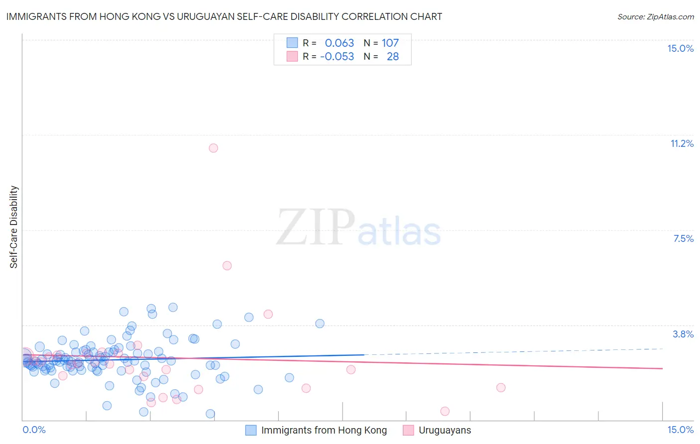 Immigrants from Hong Kong vs Uruguayan Self-Care Disability