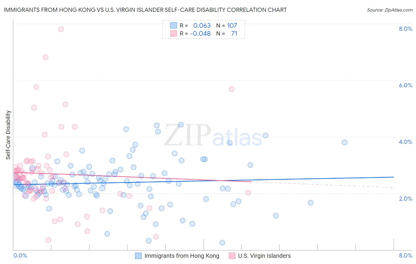 Immigrants from Hong Kong vs U.S. Virgin Islander Self-Care Disability