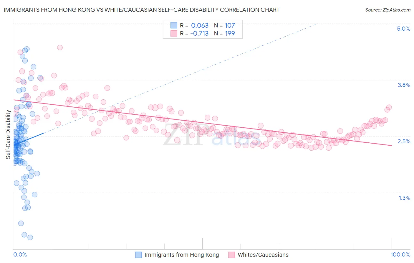 Immigrants from Hong Kong vs White/Caucasian Self-Care Disability