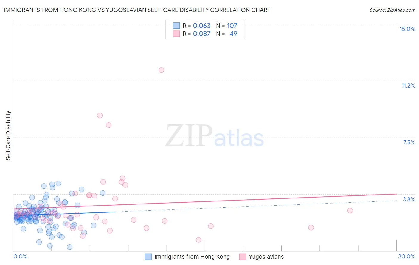 Immigrants from Hong Kong vs Yugoslavian Self-Care Disability