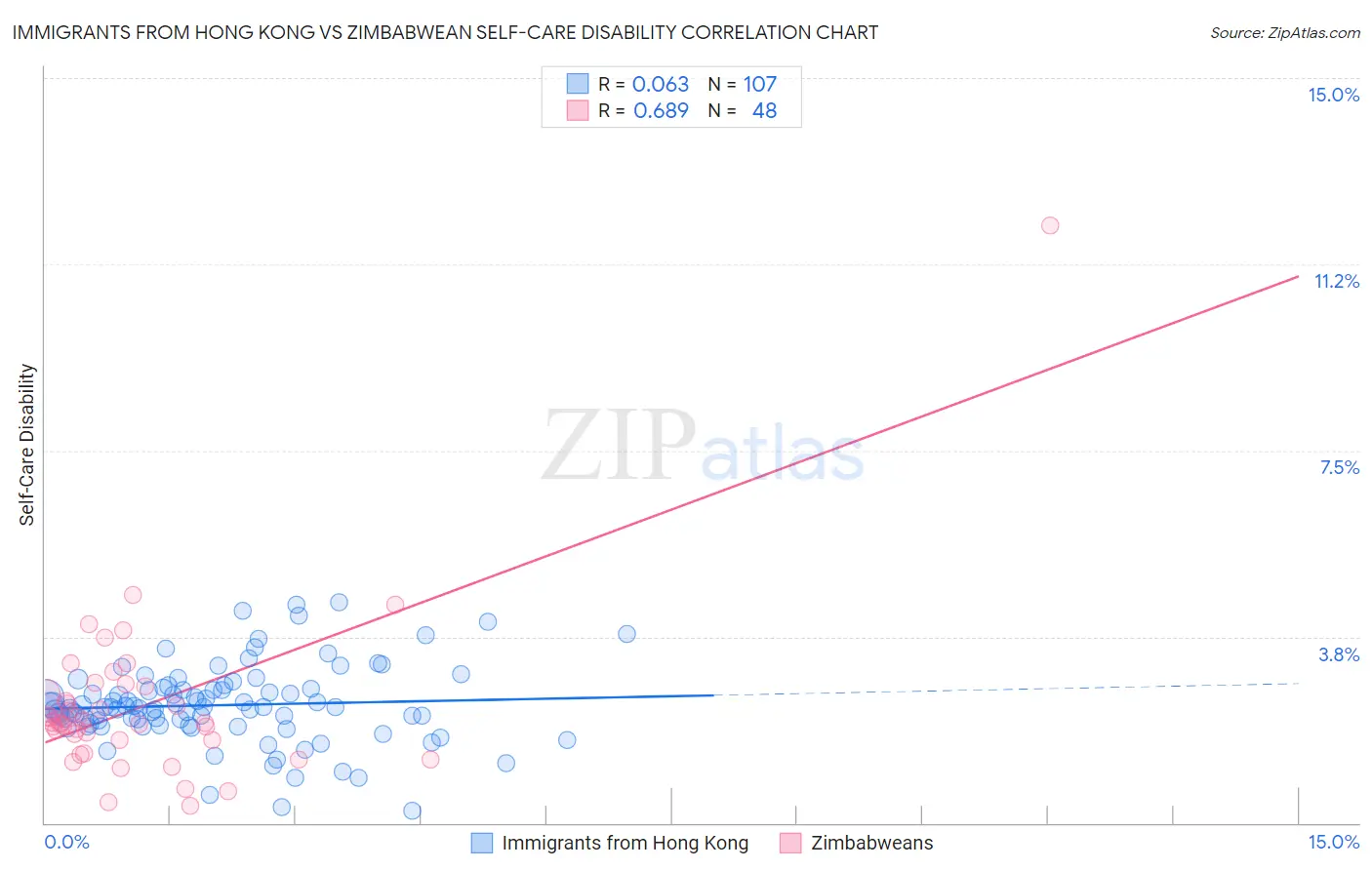 Immigrants from Hong Kong vs Zimbabwean Self-Care Disability