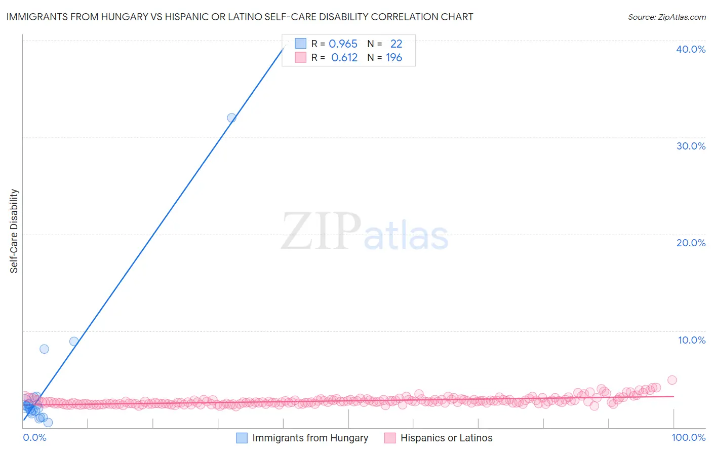 Immigrants from Hungary vs Hispanic or Latino Self-Care Disability