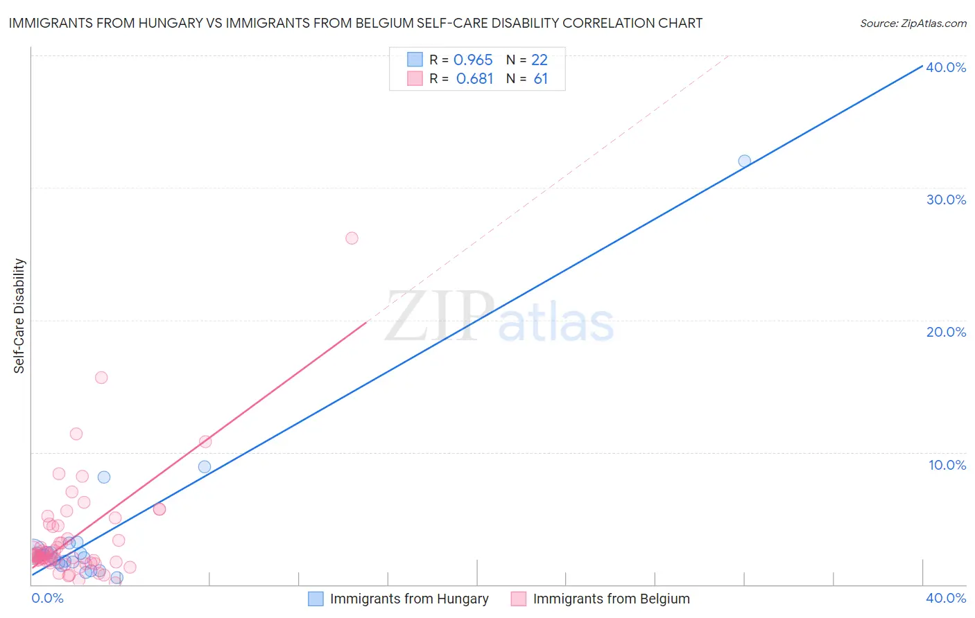 Immigrants from Hungary vs Immigrants from Belgium Self-Care Disability