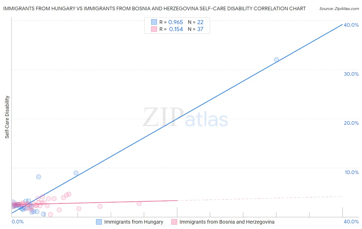 Immigrants from Hungary vs Immigrants from Bosnia and Herzegovina Self-Care Disability