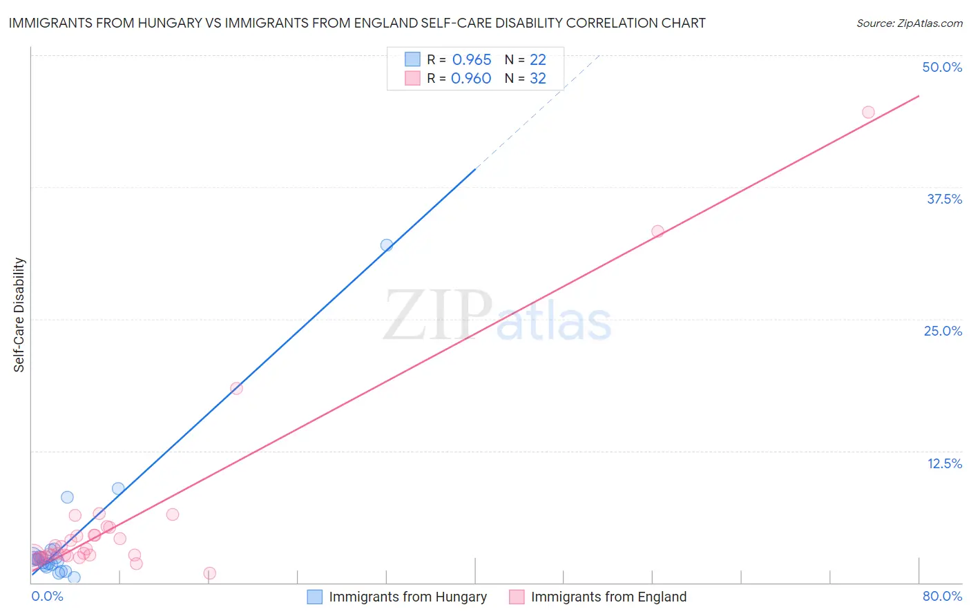 Immigrants from Hungary vs Immigrants from England Self-Care Disability