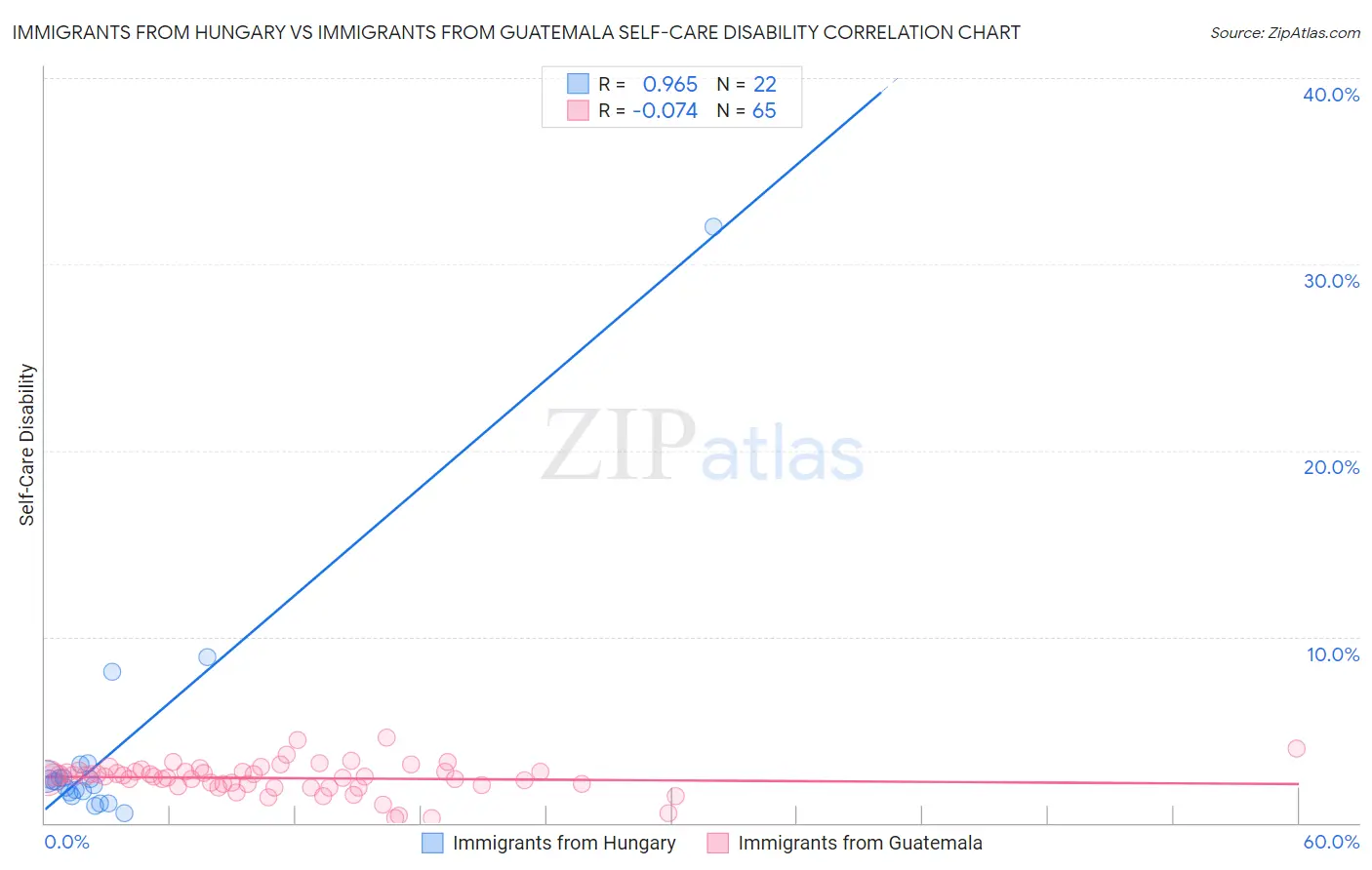 Immigrants from Hungary vs Immigrants from Guatemala Self-Care Disability