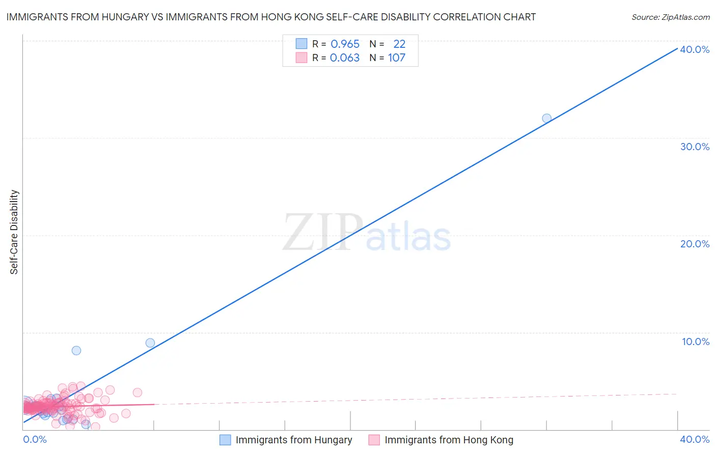 Immigrants from Hungary vs Immigrants from Hong Kong Self-Care Disability