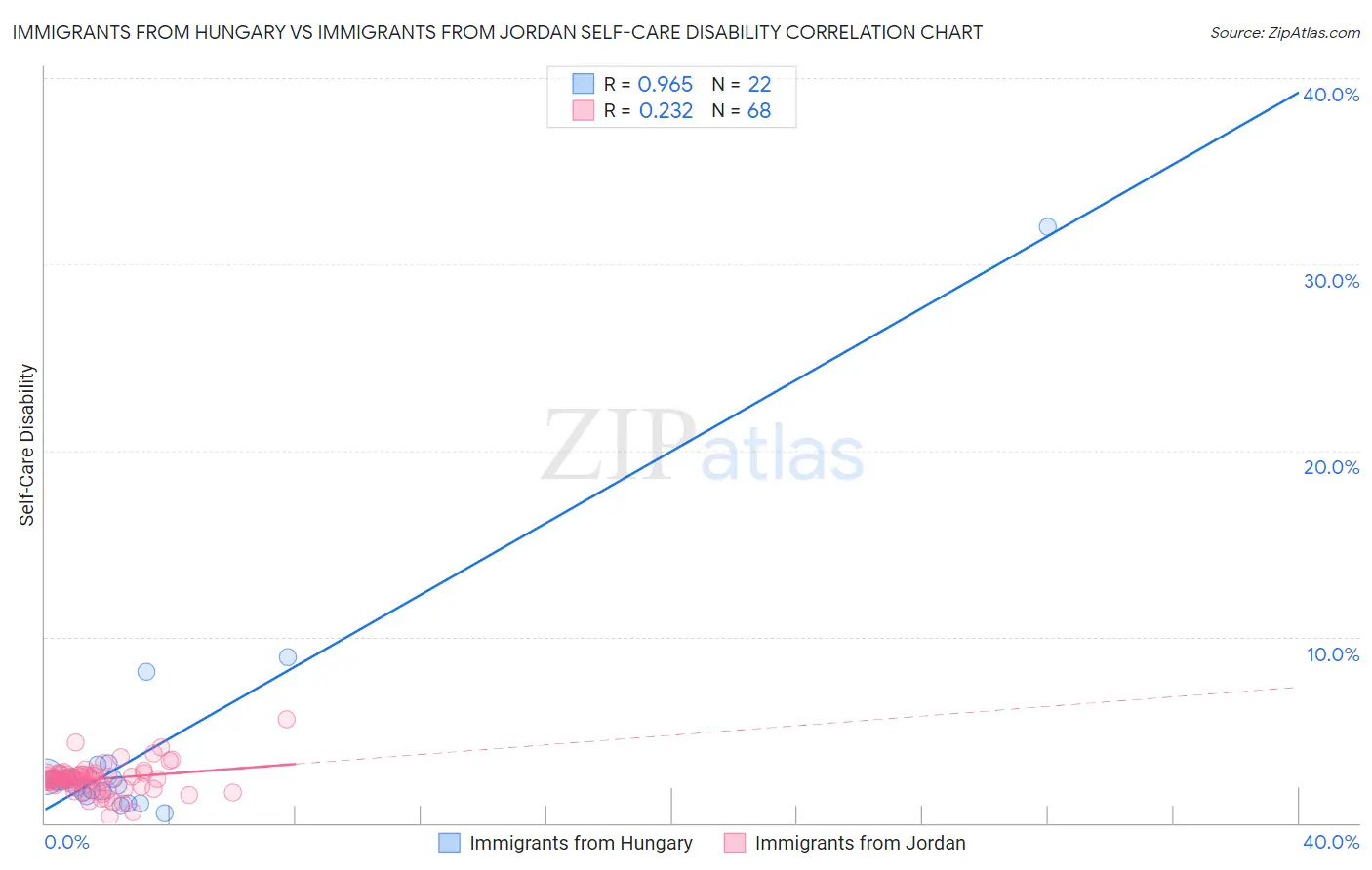 Immigrants from Hungary vs Immigrants from Jordan Self-Care Disability