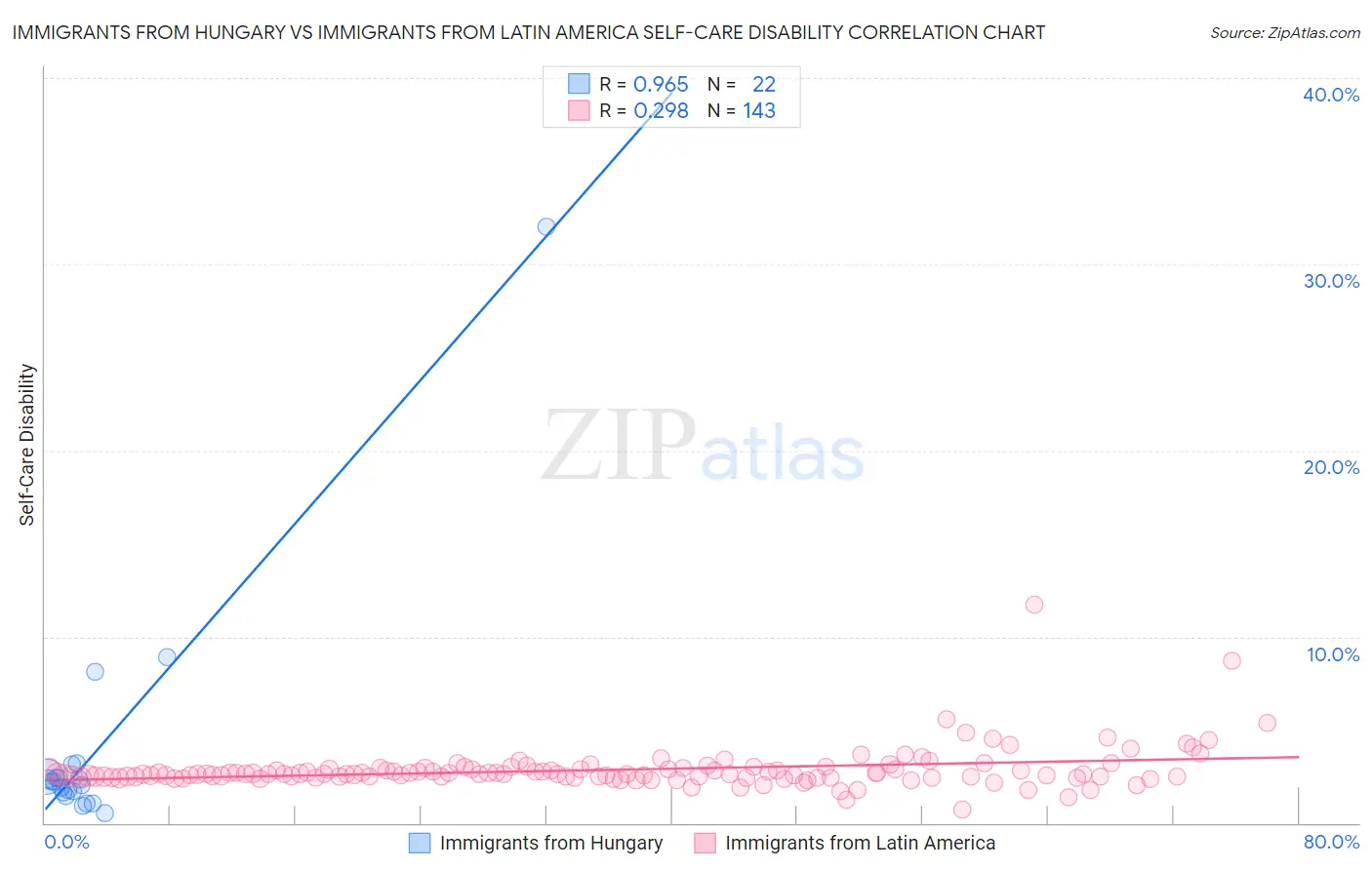 Immigrants from Hungary vs Immigrants from Latin America Self-Care Disability