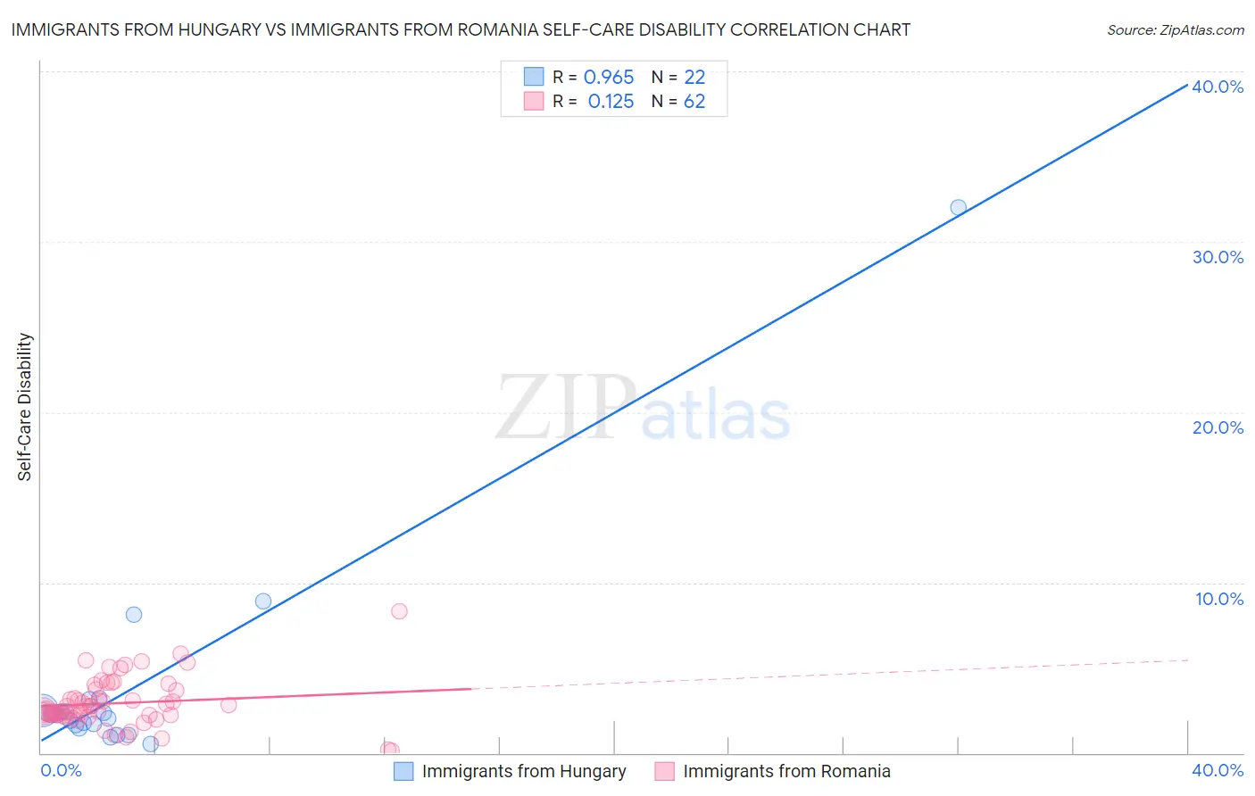 Immigrants from Hungary vs Immigrants from Romania Self-Care Disability