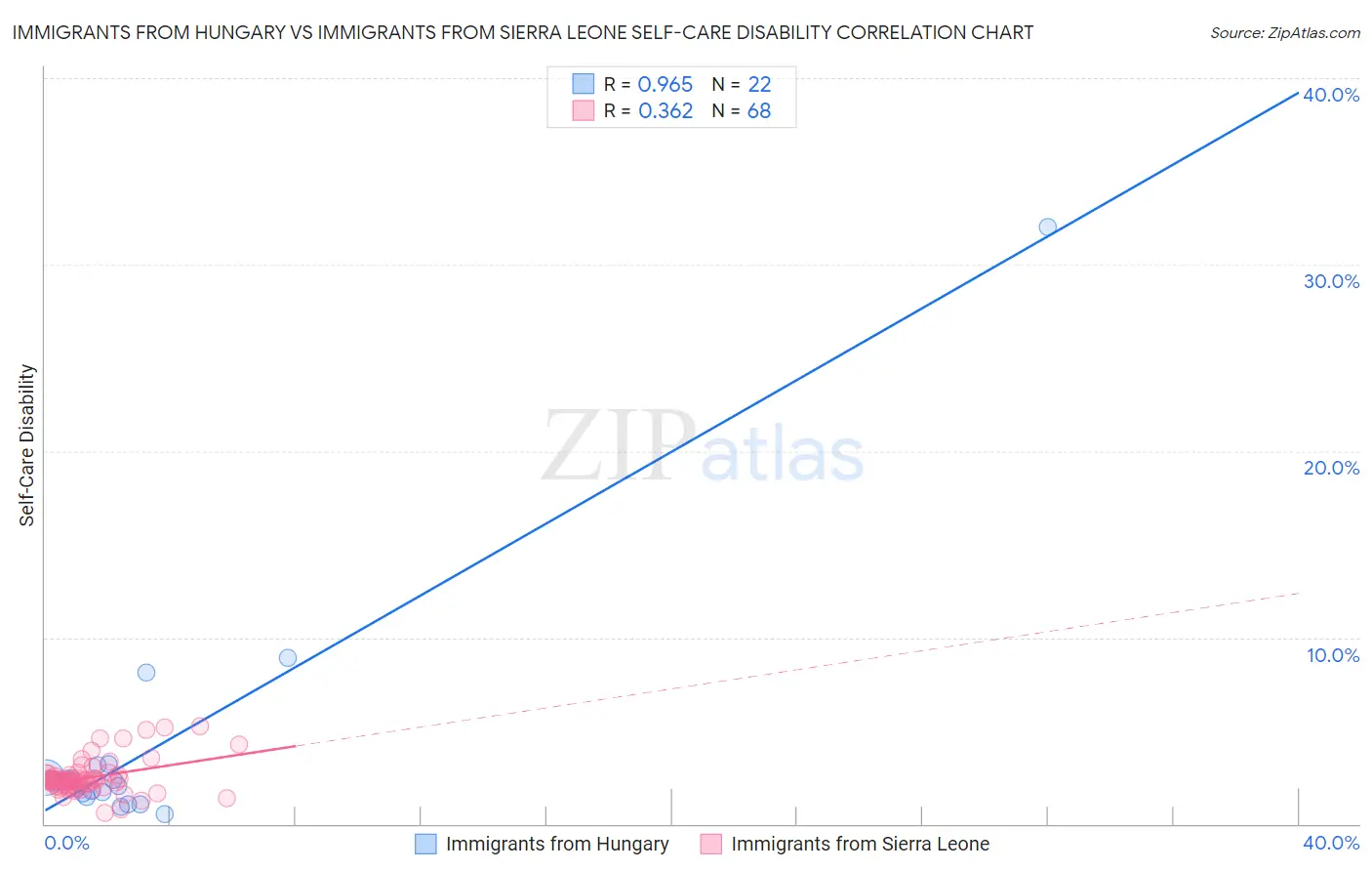 Immigrants from Hungary vs Immigrants from Sierra Leone Self-Care Disability