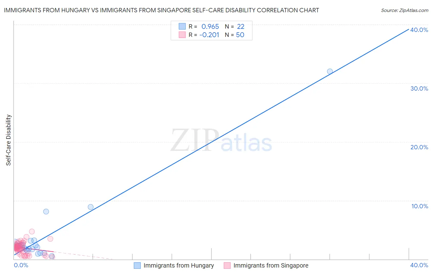 Immigrants from Hungary vs Immigrants from Singapore Self-Care Disability