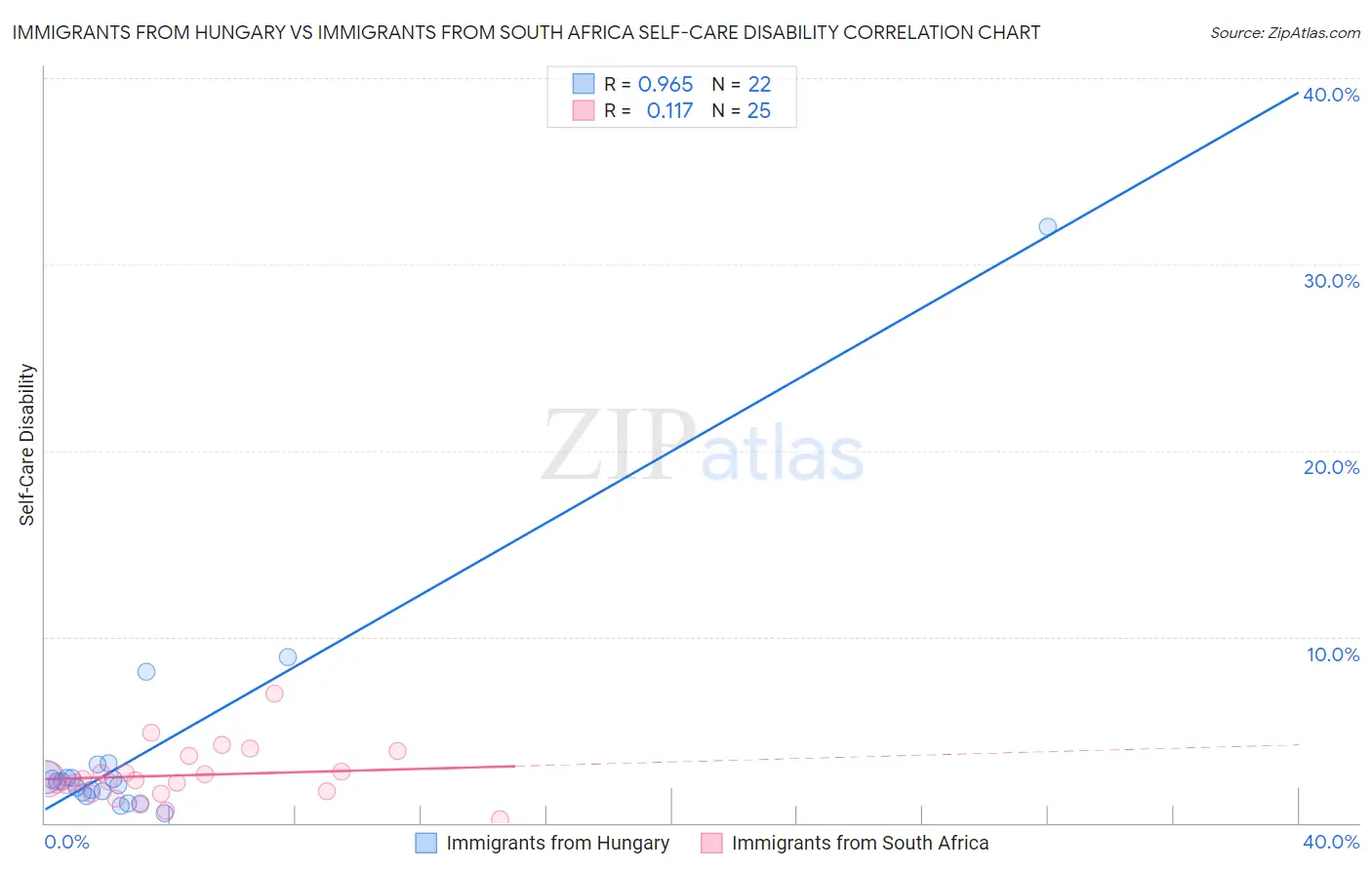 Immigrants from Hungary vs Immigrants from South Africa Self-Care Disability