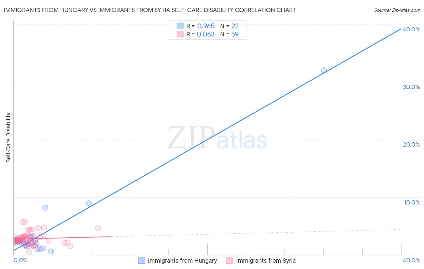 Immigrants from Hungary vs Immigrants from Syria Self-Care Disability