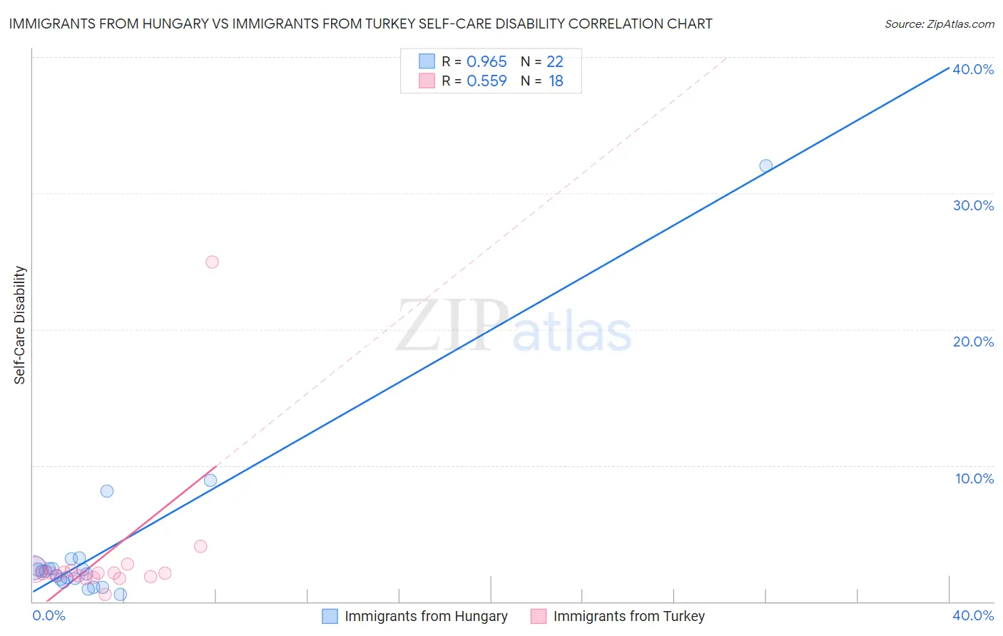 Immigrants from Hungary vs Immigrants from Turkey Self-Care Disability