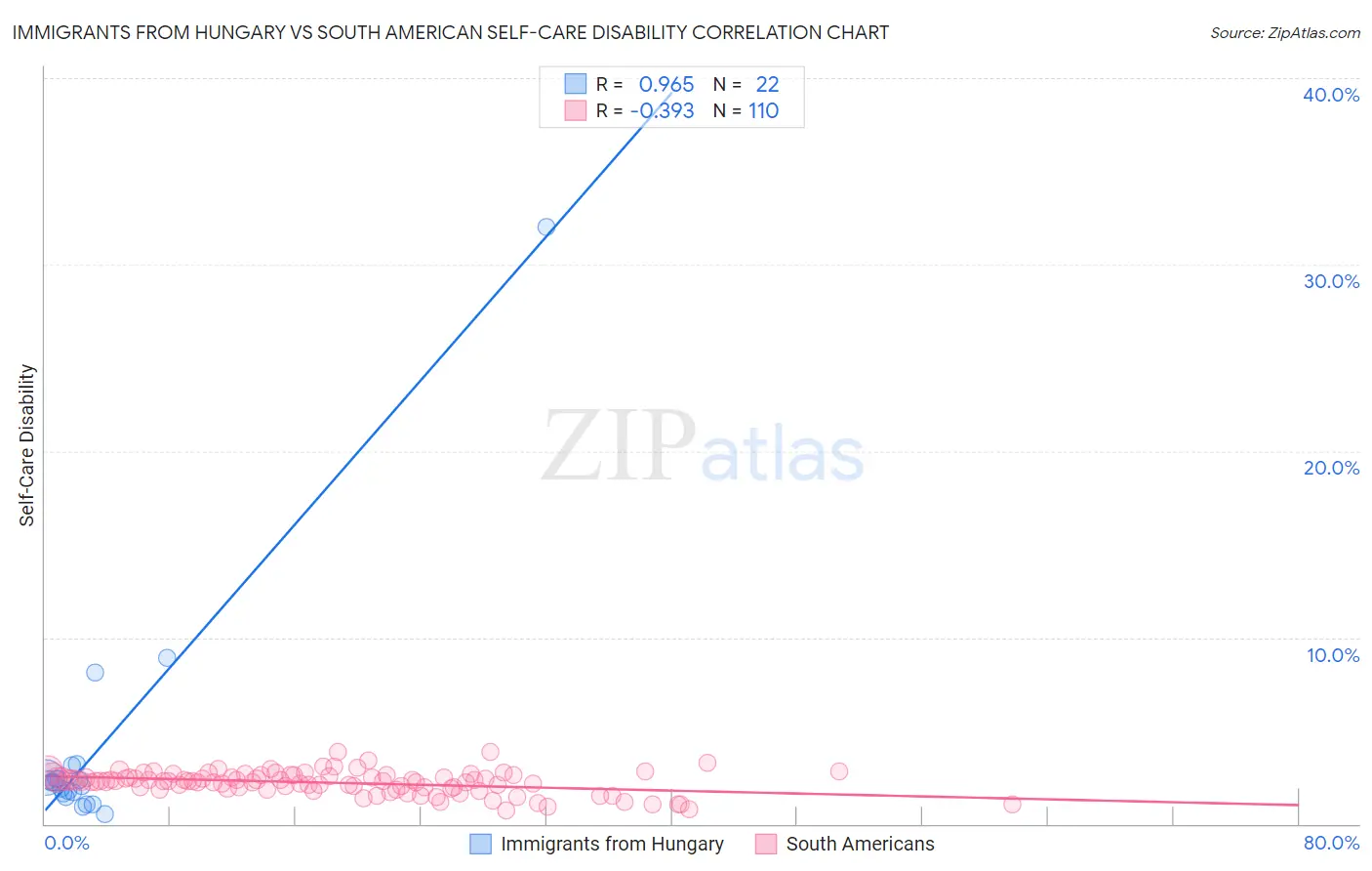 Immigrants from Hungary vs South American Self-Care Disability