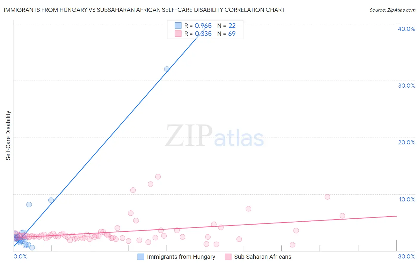 Immigrants from Hungary vs Subsaharan African Self-Care Disability