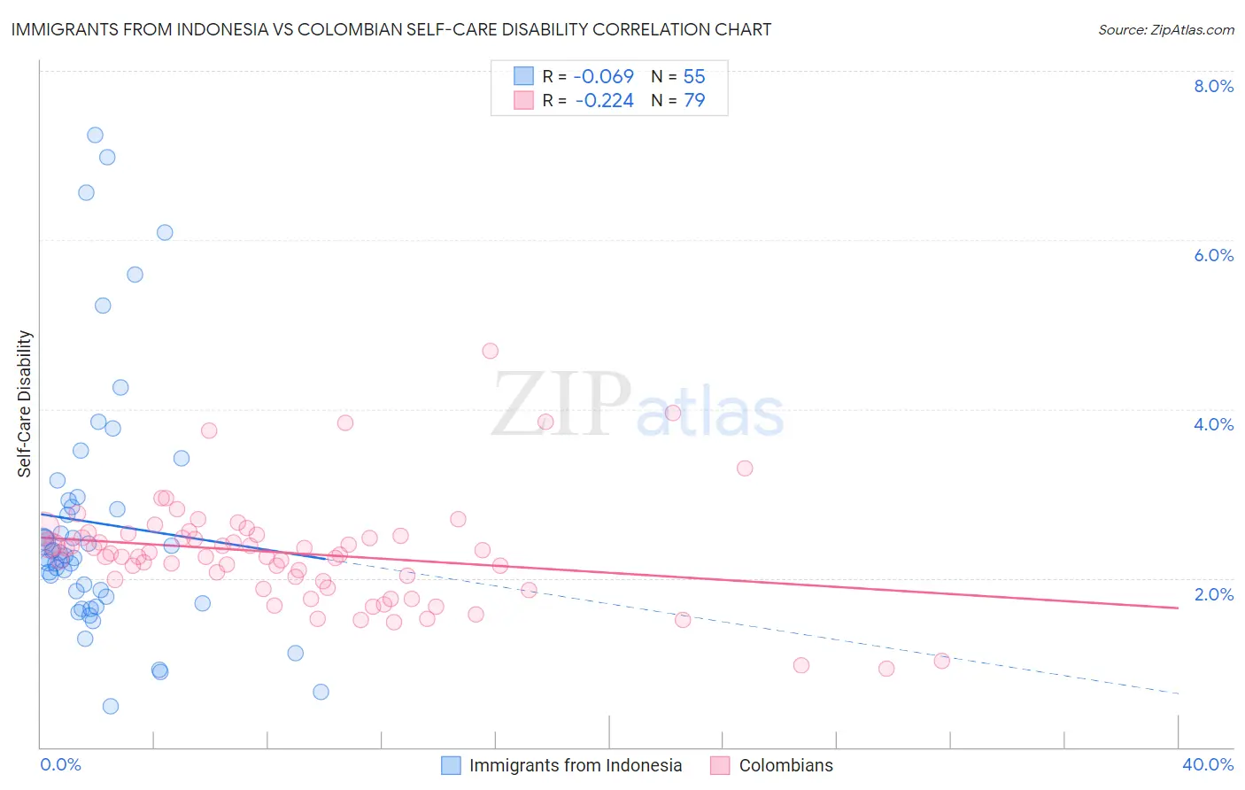 Immigrants from Indonesia vs Colombian Self-Care Disability