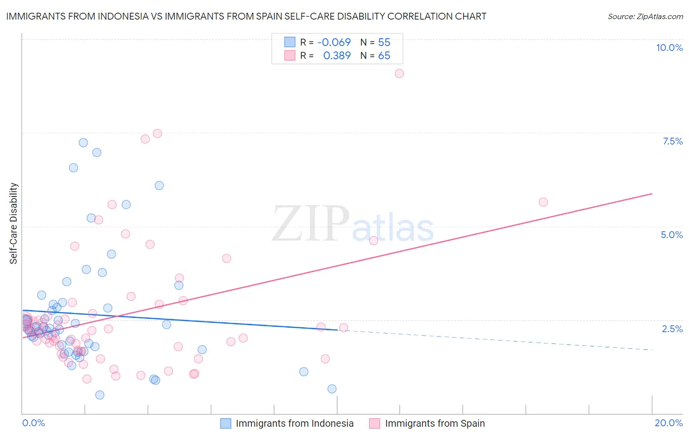 Immigrants from Indonesia vs Immigrants from Spain Self-Care Disability