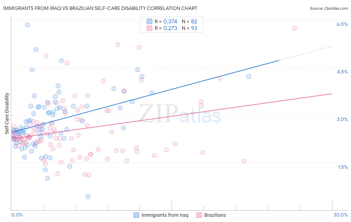 Immigrants from Iraq vs Brazilian Self-Care Disability