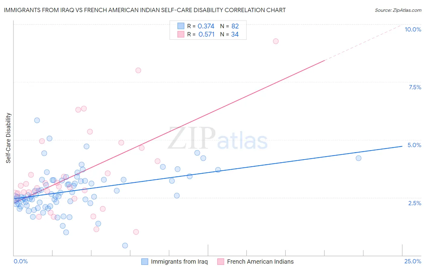 Immigrants from Iraq vs French American Indian Self-Care Disability