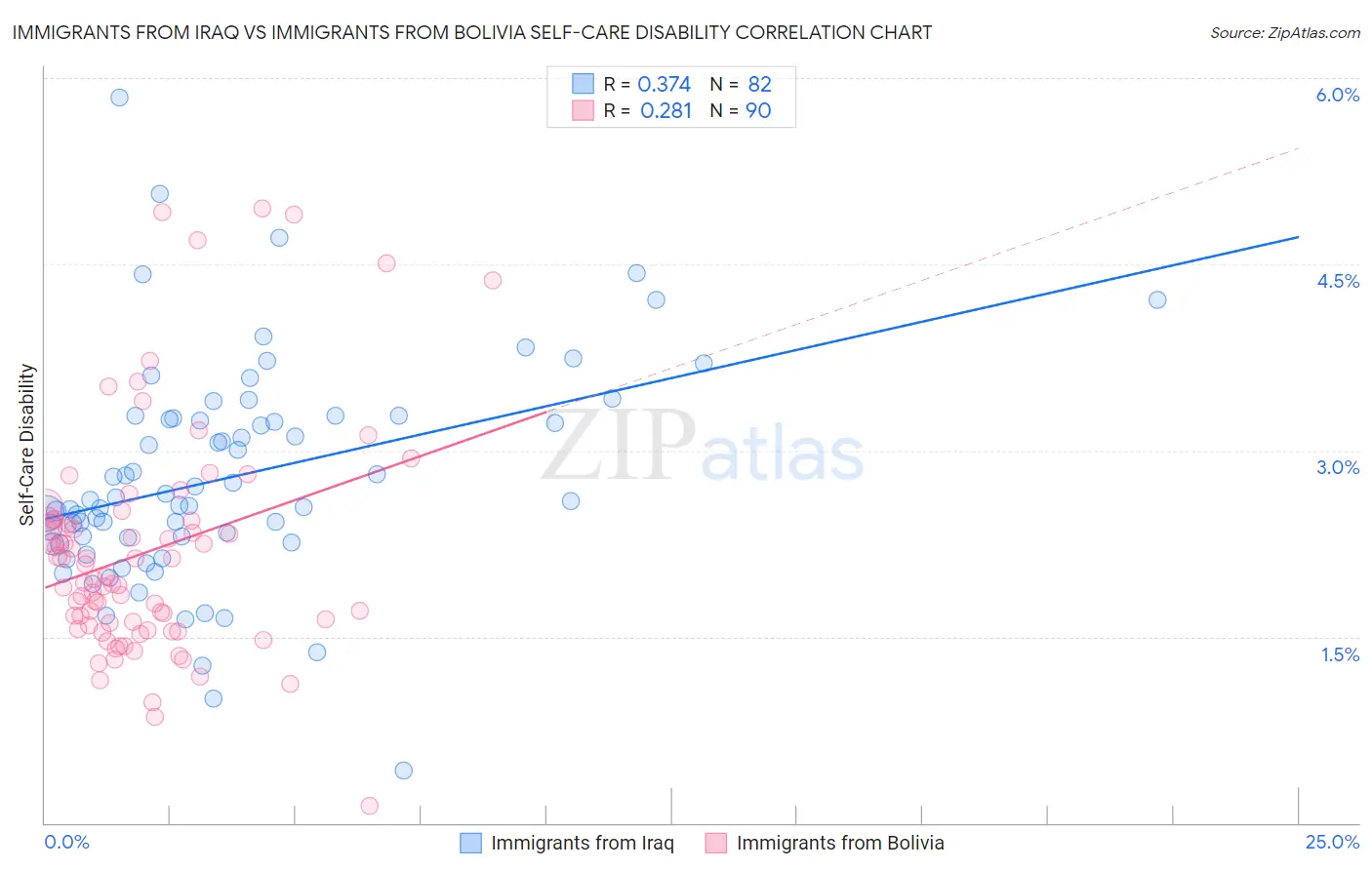 Immigrants from Iraq vs Immigrants from Bolivia Self-Care Disability