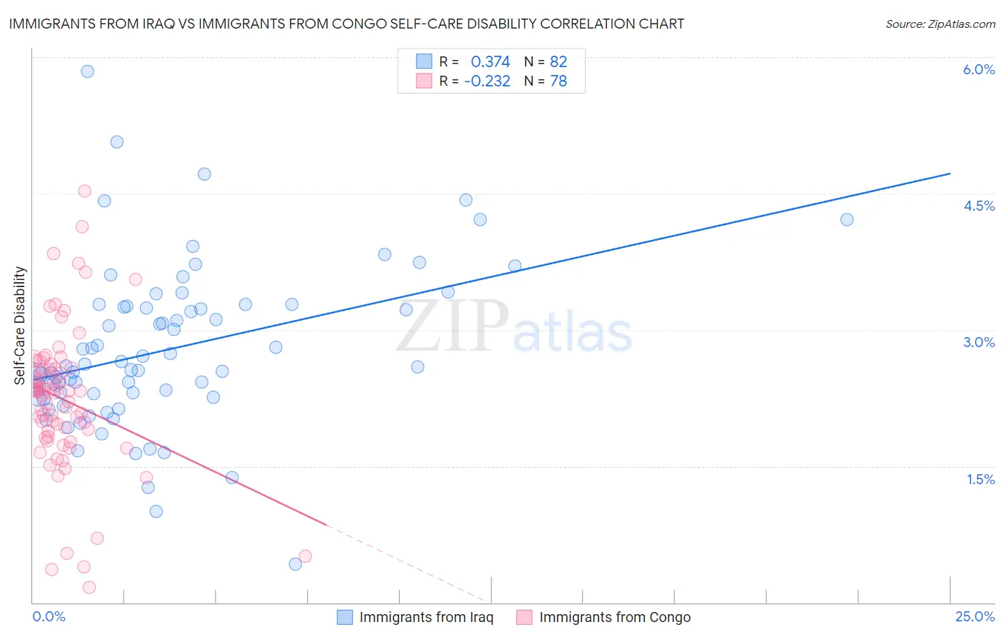 Immigrants from Iraq vs Immigrants from Congo Self-Care Disability