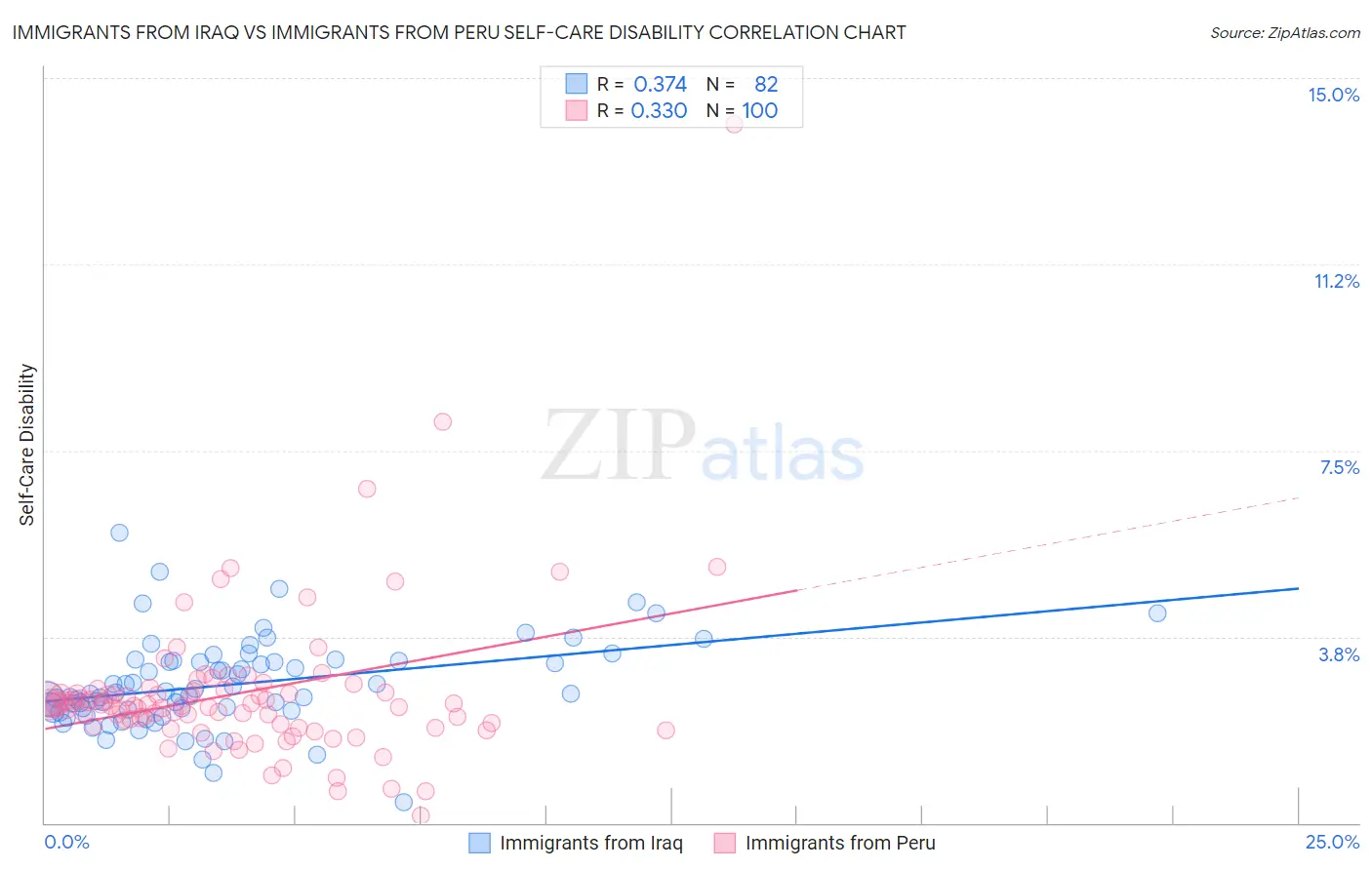 Immigrants from Iraq vs Immigrants from Peru Self-Care Disability