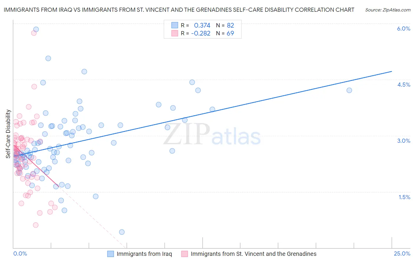 Immigrants from Iraq vs Immigrants from St. Vincent and the Grenadines Self-Care Disability