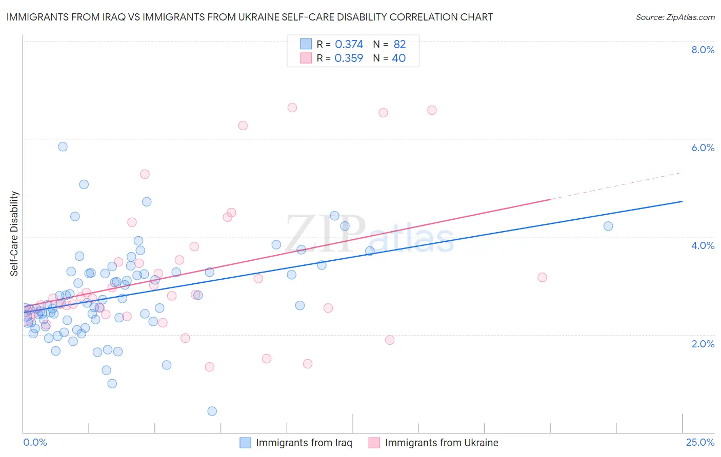 Immigrants from Iraq vs Immigrants from Ukraine Self-Care Disability