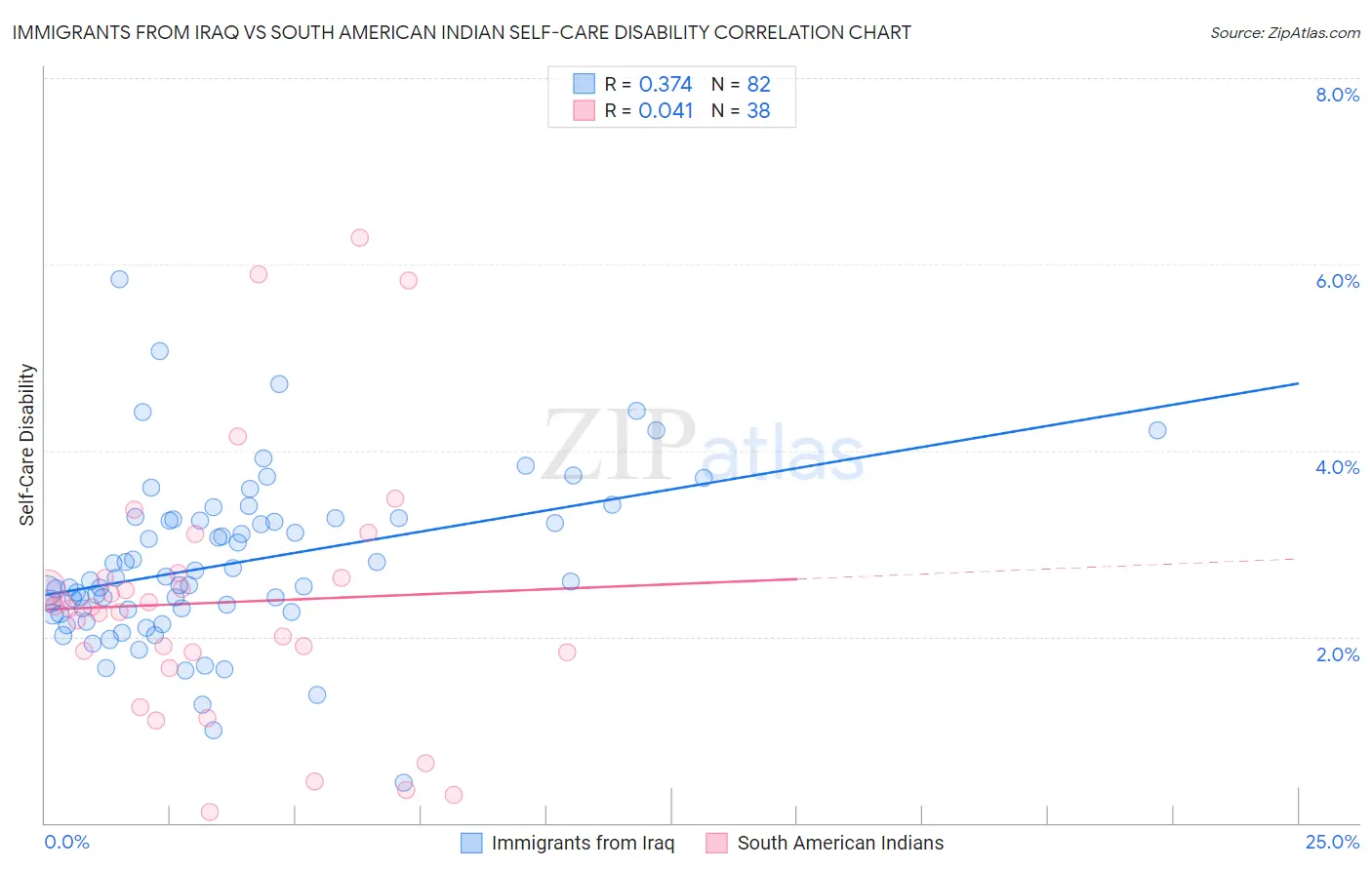 Immigrants from Iraq vs South American Indian Self-Care Disability