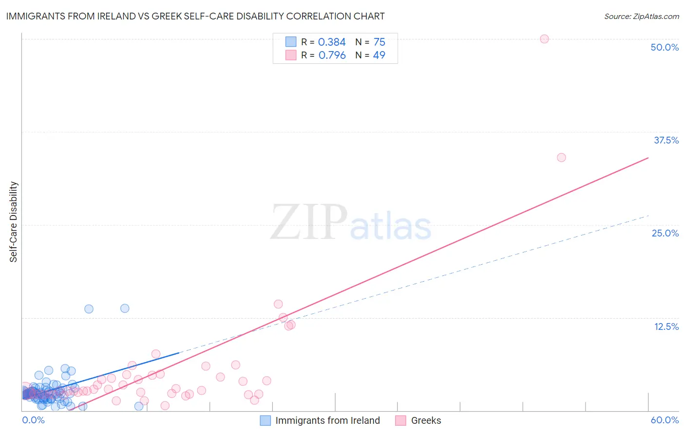 Immigrants from Ireland vs Greek Self-Care Disability