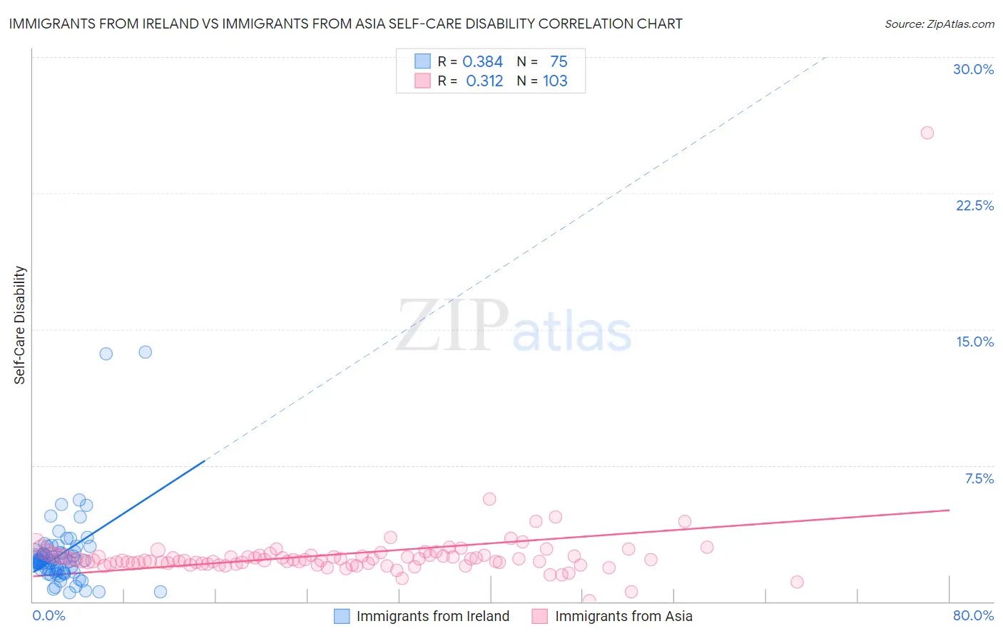 Immigrants from Ireland vs Immigrants from Asia Self-Care Disability