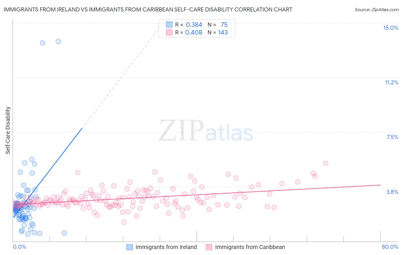 Immigrants from Ireland vs Immigrants from Caribbean Self-Care Disability