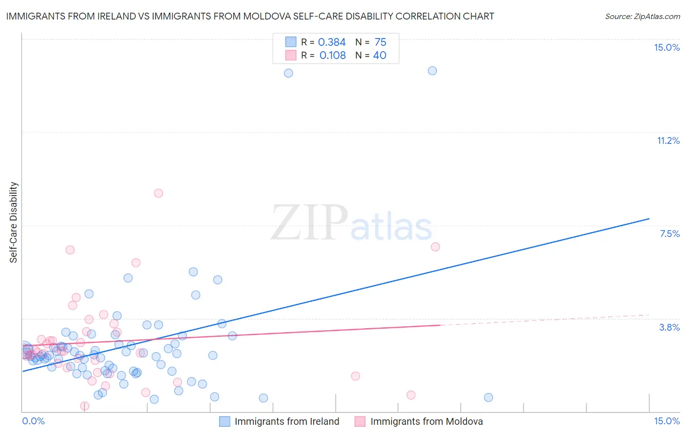 Immigrants from Ireland vs Immigrants from Moldova Self-Care Disability