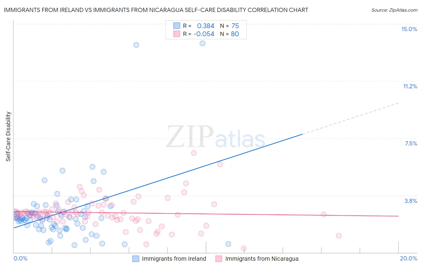 Immigrants from Ireland vs Immigrants from Nicaragua Self-Care Disability